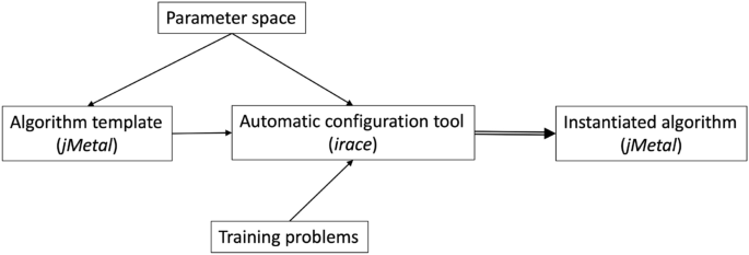 On the automatic design of multi-objective particle swarm optimizers: experimentation and analysis