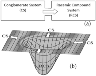 Sequential Amplification of Amino Acid Enantiomeric Excess by Conglomerate and Racemic Compound: Plausible Prebiotic Route Towards Homochirality.