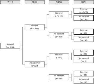 Trajectories of Self-Rated Health Among Industrially Disabled Individuals: A Latent Class Growth Analysis.