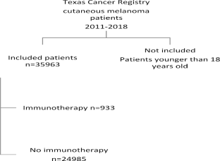 Immunotherapy Treatment Disparities: A Texas Cancer Registry Analysis of Patients with Cutaneous Melanoma.