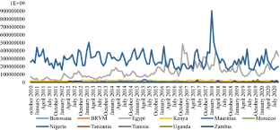 Dynamic relationship between trading volume, returns and returns volatility: an empirical investigation on the main African’s stock markets