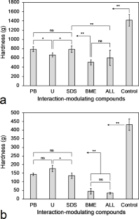 Modulating Molecular Interactions in Extruded Pea Protein Isolate