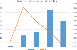 Global trends in PANoptosis research: bibliometrics and knowledge graph analysis