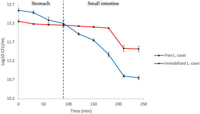 Attenuation of Hyperglycemia in Diabetic Rats Assisted by Immobilized Probiotic in Sodium Alginate.