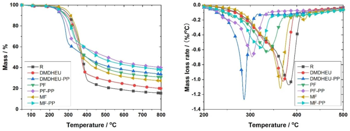 Combined treatment of wood with thermosetting resins and phosphorous flame retardants