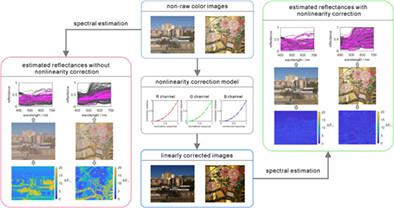 Spectral reflectance estimation from non-raw color images with nonlinearity correction