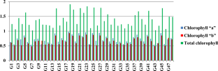 Evaluation of black gram (Vigna mungo (L.) Hepper) genotypes for coastal saline tolerance using microsatellite markers