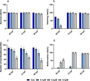 Bixafen causes hepatotoxicity and pancreas toxicity in zebrafish (Danio rerio).