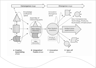 Convergence Research as a ‘System-of-Systems’: A Framework and Research Agenda