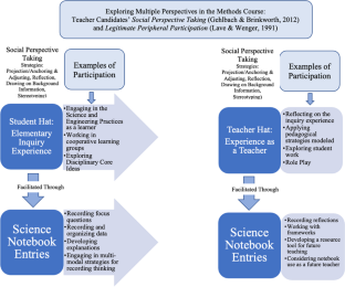 Using Notebooks to Explicitly Distinguish Multiple Perspectives in the Elementary Science Methods Course