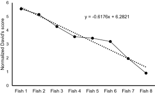 Agonistic behavior and feeding competition in the largest piranha species, Pygocentrus piraya, in a zoo