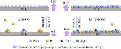 The stabilization effect of Al2O3 on unconventional Pb/SiO2 catalyst for propane dehydrogenation