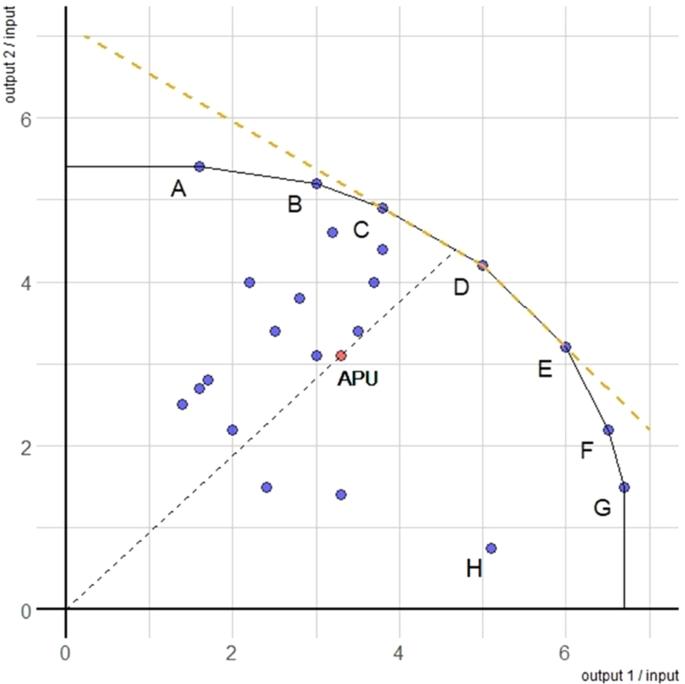 In search for the most preferred solution in value efficiency analysis