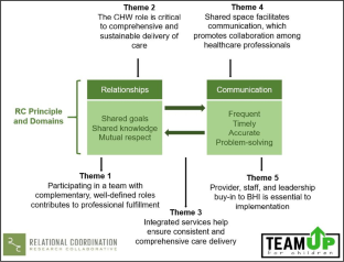 Implementation of a Novel Pediatric Behavioral Health Integration Initiative.