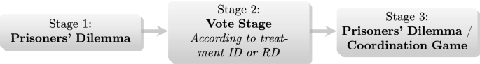 The Influence of Indirect Democracy and Leadership Choice on Cooperation