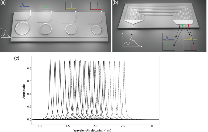 An integrated single-shot spectrometer with large bandwidth-resolution ratio and wide operation temperature range