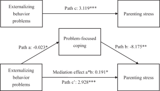 Impact of Child Behavior Problems on Parenting Stress and Depressive Symptoms Among Mothers of Children with Autism Spectrum Disorder: Mediation of Coping Strategies