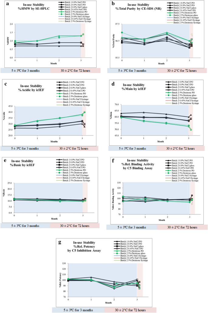 In-Use Stability of SB12 (Eculizumab, Soliris Biosimilar) Diluted in Saline and Dextrose Infusion Solution after an Extended Storage Period.