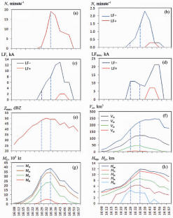 Influence of Glaciogenic Seeding on Electrical State and Lightning Activity of a Convective Cloud