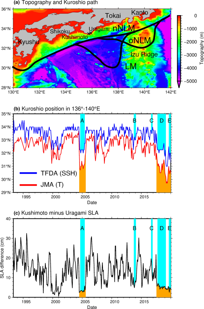 Identification of Kuroshio meanderings south of Japan via a topological data analysis for sea surface height