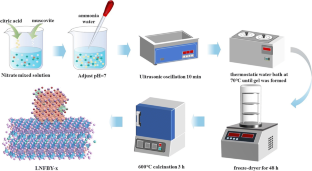 Composite Nanoarchitectonics of LaNi0.95Fe0.05O3/Muscovite for Enhanced Photocatalytic Activity