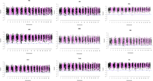 Comprehensive selection signature analyses in dairy cattle exploiting purebred and crossbred genomic data.