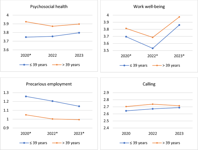 The effects of precarious employment and calling on the psychosocial health and work well-being of young and older workers in the care sector: a longitudinal study.