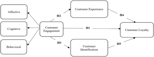 The effect of customer engagement on customer loyalty: indication from the insurance industry in Jordan