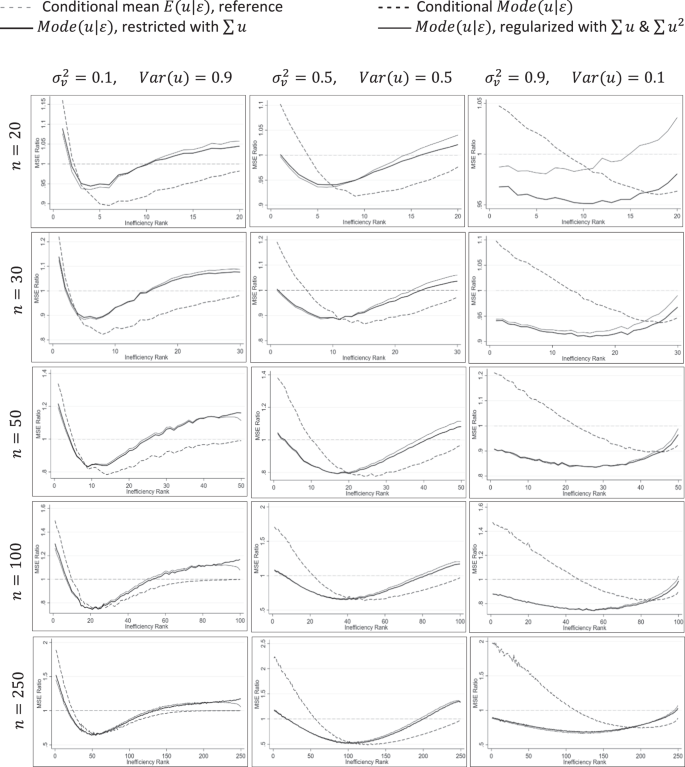 Regularized conditional estimators of unit inefficiency in stochastic frontier analysis, with application to electricity distribution market