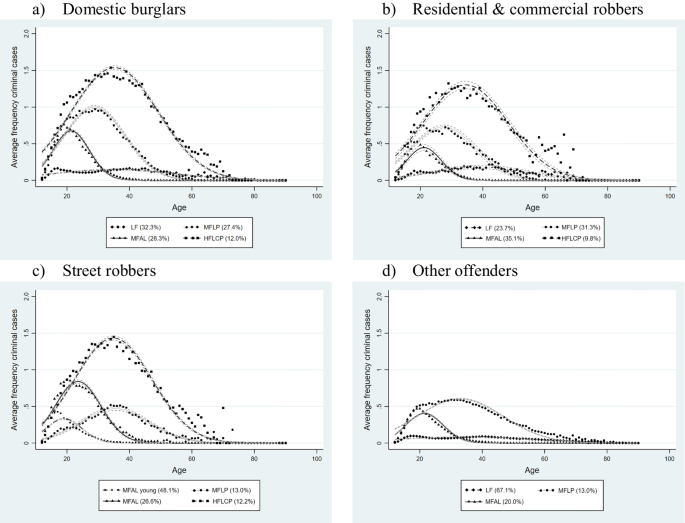 Criminal Careers of Burglars and Robbers in the Netherlands