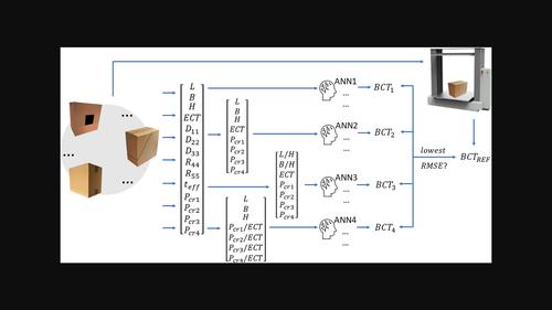 On the use of artificial intelligence in predicting the compressive strength of various cardboard packaging