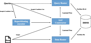 SAT: sampling acceleration tree for adaptive database repartition