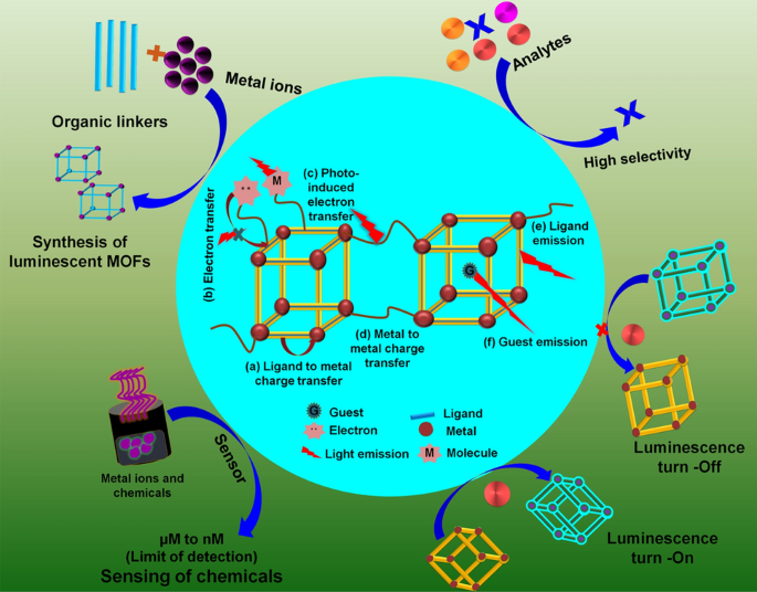 Nanostructured metal–organic framework-based luminescent sensor for chemical sensing: current challenges and future prospects