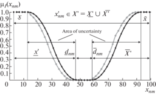 Application of Evidence Theory for Training Fuzzy Neural Networks in Diagnostic Systems