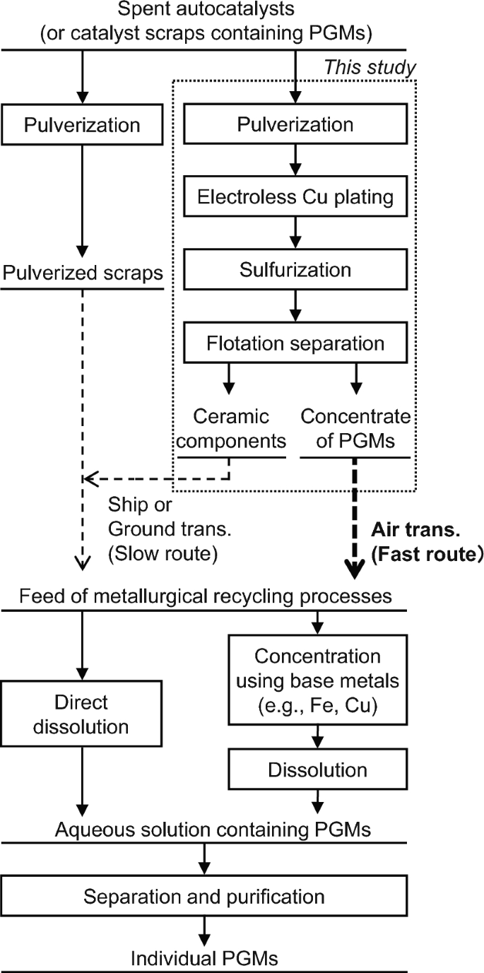 Novel Concentration Process for Platinum Group Metals in Automotive Exhaust Catalyst Using Electroless Copper Plating, Sulfurization, and Flotation