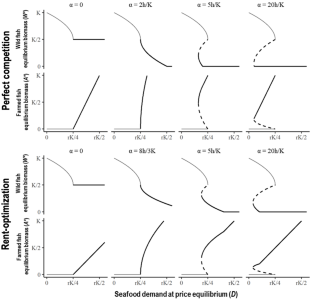 Coexistence and alternative stable states in the bioeconomics of fisheries and aquaculture