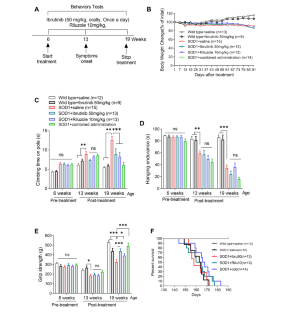 Ibrutinib Delays ALS Installation and Increases Survival of SOD1<sup>G93A</sup> Mice by Modulating PI3K/mTOR/Akt Signaling.