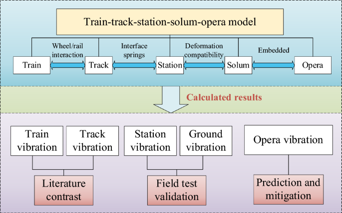 Assessment, Prediction, and Mitigation of Metro-Induced Vibrations for an Opera Theatre Adjacent to a Station: A Case Study