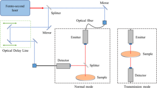 In Situ Thickness Measurements of a Silicon Wafer with a Deposited Thin Layer Using Multi-Reflected Terahertz Electromagnetic Waves Through Quartz Chamber Window