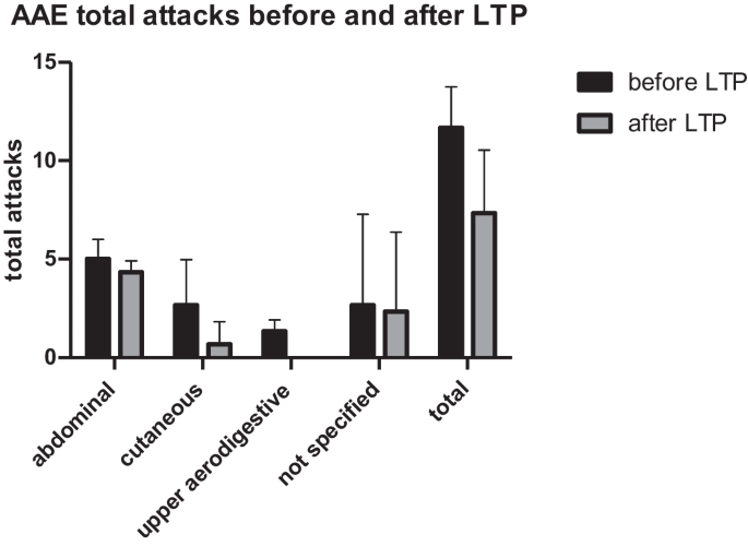 A Retrospective Analysis of Long-Term Prophylaxis with Berotralstat in Patients with Hereditary Angioedema and Acquired C1-Inhibitor Deficiency-Real-World Data.