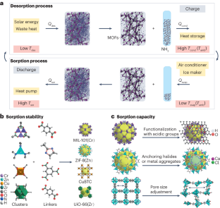 MOF–ammonia working pairs in thermal energy conversion and storage