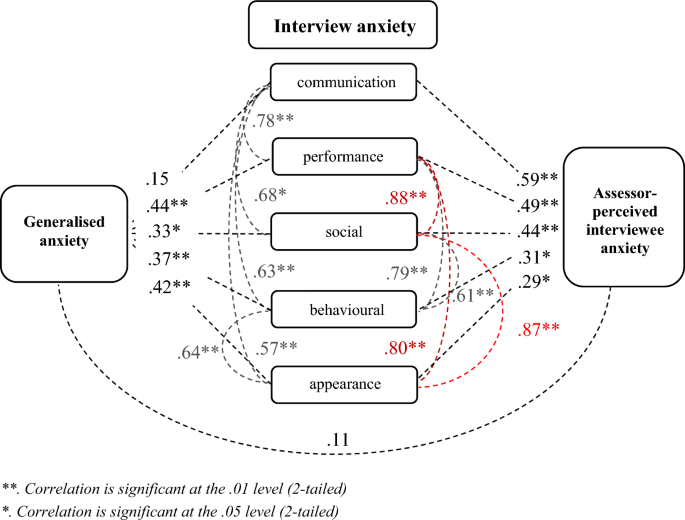 Using visual stimuli in narrative career interventions: effects of image-supported storytelling on interview anxiety and performance