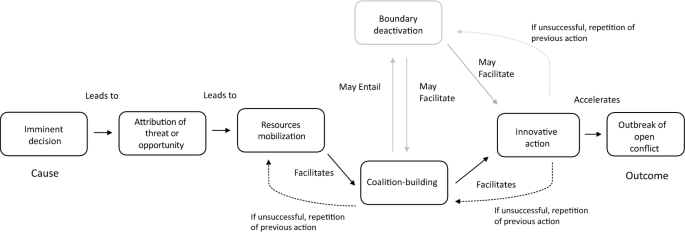 Big Science, Big Trouble? Understanding Conflict in and Around Big Science Projects and Networks