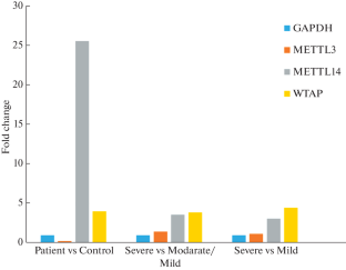 RNA N6-Methyladenosine Pathway Writer Genes Expression Levels and Clinical Severity of Infection in Covid-19 Patients