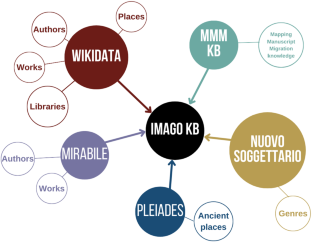 Linking different scientific digital libraries in Digital Humanities: the IMAGO case study