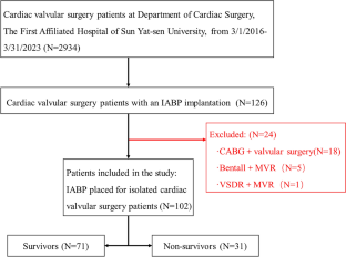 Predictors of short-term survival in cardiac valvular surgery patients with intra-aortic balloon pump implantation.