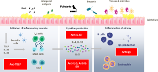 The Role of Biologics in the Treatment of Chronic Rhinosinusitis.