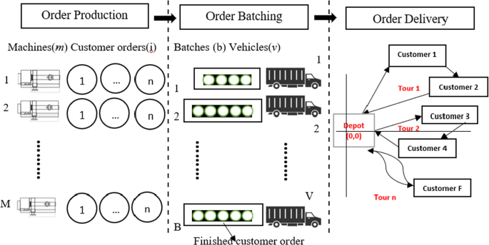 Optimization of integrated production scheduling and vehicle routing problem with batch delivery to multiple customers in supply chain