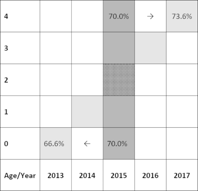 A global and regional assessment of the timing of birth registration using DHS and MICS survey data