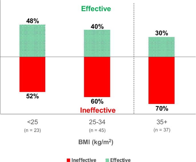 Incomplete Data and Potential Risks of Drugs in People with Obesity.